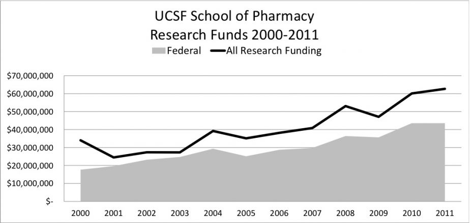 line chart showing research funds generally increasing from $17.6 million in 2000 to $43.5 million in 2011