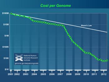 Chart of cost of genome sequencing dropping over time.